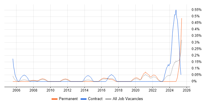 Job vacancy trend for Regular Expression in Birmingham