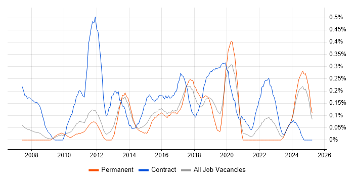 Job vacancy trend for Regulatory Change in Birmingham Job vacancy trend for Regulatory Change in Birmingham