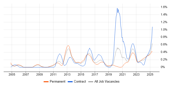 Job vacancy trend for Regulatory Compliance in Birmingham Job vacancy trend for Regulatory Compliance in Birmingham