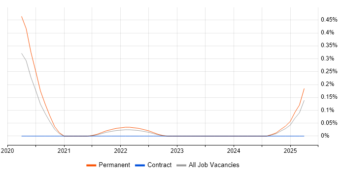 Job vacancy trend for Reinforcement Learning in Birmingham