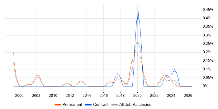 Reinsurance job vacancy trend in Birmingham