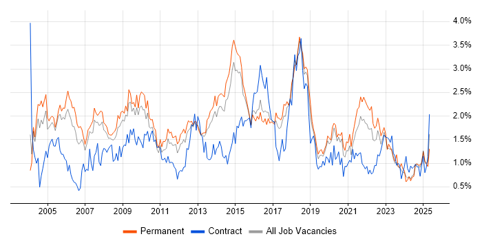 Job vacancy trend for Relational Database in Birmingham Job vacancy trend for Relational Database in Birmingham