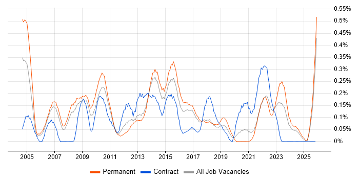 Relationships Manager job vacancy trend in Birmingham