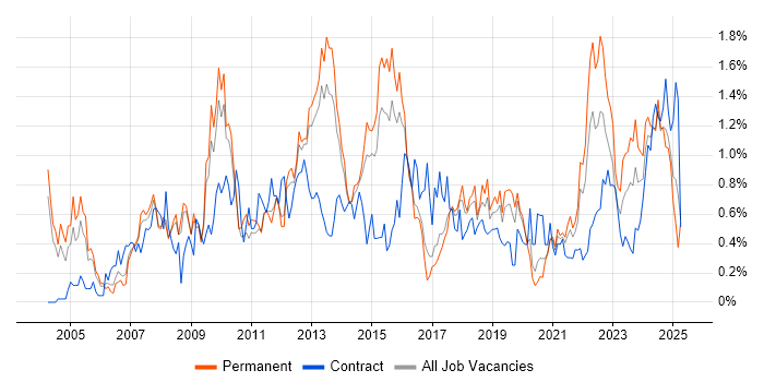 Job vacancy trend for Release Management in Birmingham Job vacancy trend for Release Management in Birmingham