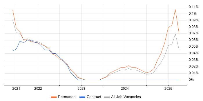 Job vacancy trend for Release Train in Birmingham