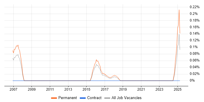 Job vacancy trend for Remarketing in Birmingham