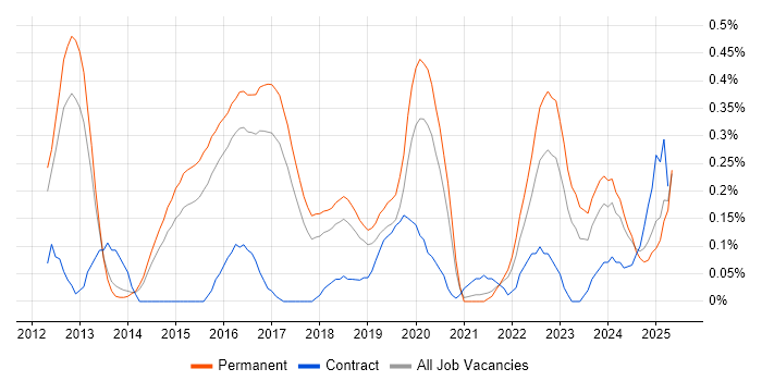 Job vacancy trend for Remediation Plan in Birmingham