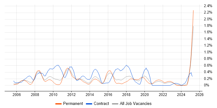 Job vacancy trend for Remedy ITSM in Birmingham Job vacancy trend for Remedy ITSM in Birmingham
