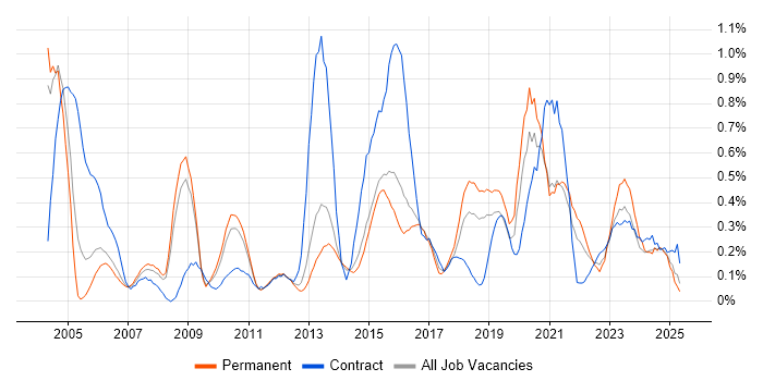 Job vacancy trend for Remote Desktop in Birmingham