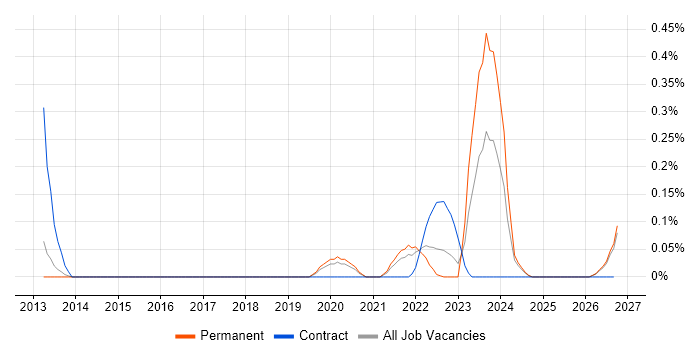 Remote Monitoring and Management job vacancy trend in Birmingham