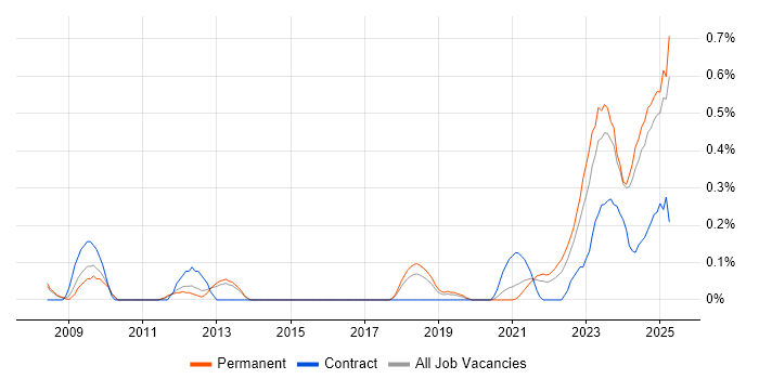 Job vacancy trend for Renewable Energy in Birmingham Job vacancy trend for Renewable Energy in Birmingham