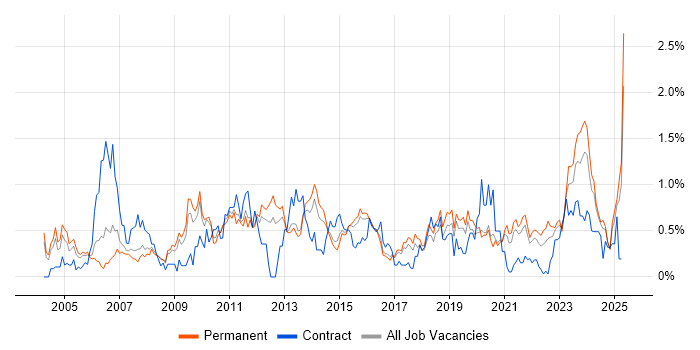 Job vacancy trend for Replication in Birmingham Job vacancy trend for Replication in Birmingham