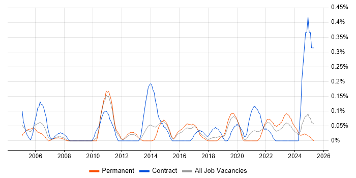 Job vacancy trend for Report Manager in Birmingham Job vacancy trend for Report Manager in Birmingham