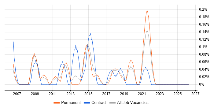 Report Specialist job vacancy trend in Birmingham
