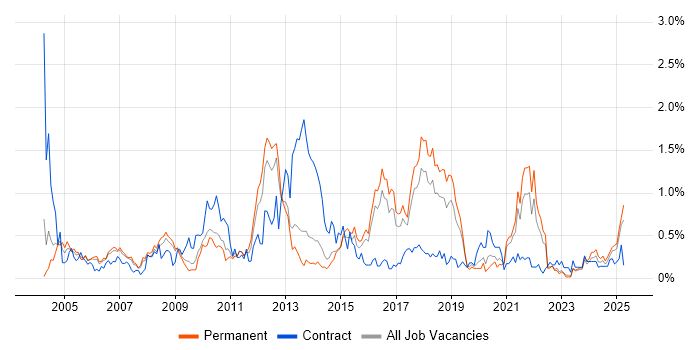 Job vacancy trend for Requirements Analysis in Birmingham Job vacancy trend for Requirements Analysis in Birmingham