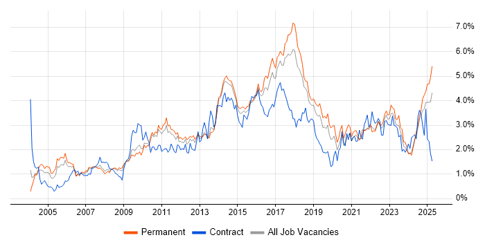 Job vacancy trend for Requirements Gathering in Birmingham Job vacancy trend for Requirements Gathering in Birmingham