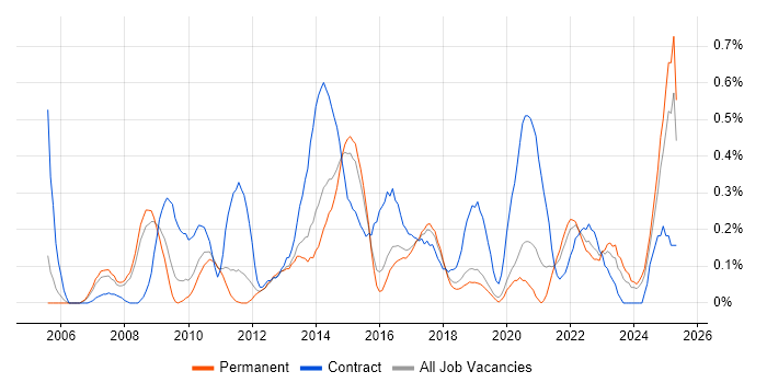 Job vacancy trend for Requirements Management in Birmingham