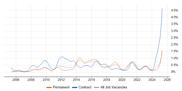 Job vacancy trend for Requirements Workshops in Birmingham Job vacancy trend for Requirements Workshops in Birmingham