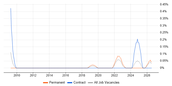Resilience Manager job vacancy trend in Birmingham