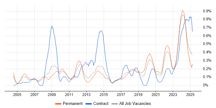Job vacancy trend for Resource Allocation in Birmingham