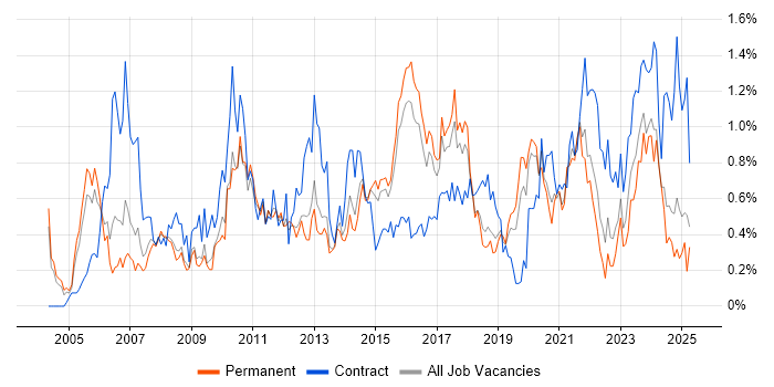 Job vacancy trend for Resource Management in Birmingham Job vacancy trend for Resource Management in Birmingham