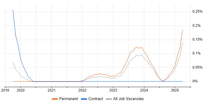 Job vacancy trend for Resourcing Manager in Birmingham