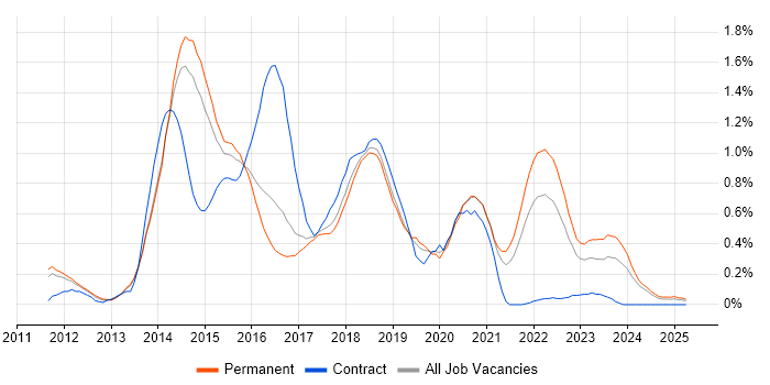 Job vacancy trend for Responsive Web Design in Birmingham