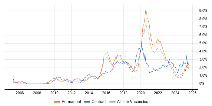 Job vacancy trend for REST in Birmingham Job vacancy trend for REST in Birmingham