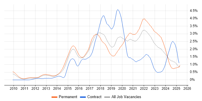 Job vacancy trend for RESTful in Birmingham Job vacancy trend for RESTful in Birmingham