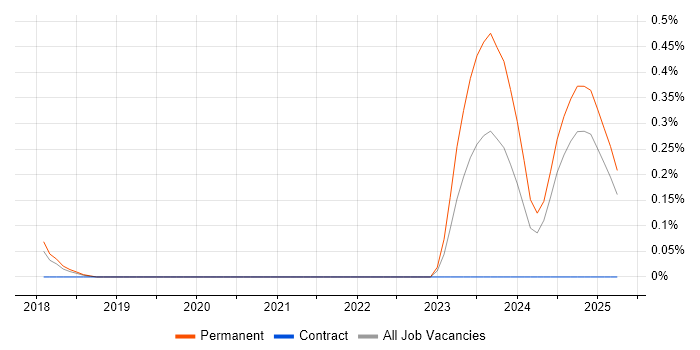 Job vacancy trend for Restlet in Birmingham