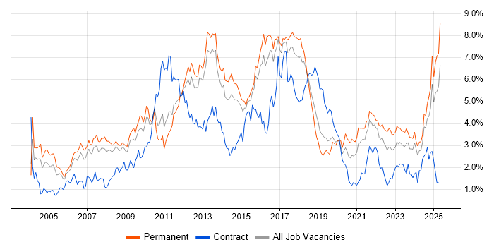 Job vacancy trend for Retail in Birmingham Job vacancy trend for Retail in Birmingham