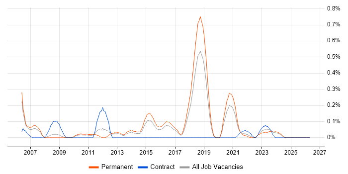 Revenue Management job vacancy trend in Birmingham