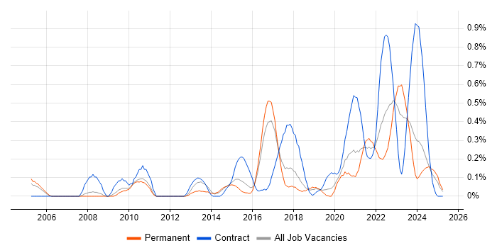 Job vacancy trend for Reverse Engineering in Birmingham Job vacancy trend for Reverse Engineering in Birmingham