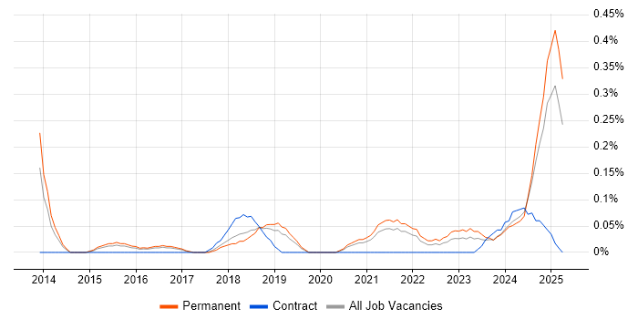 Job vacancy trend for Revit in Birmingham