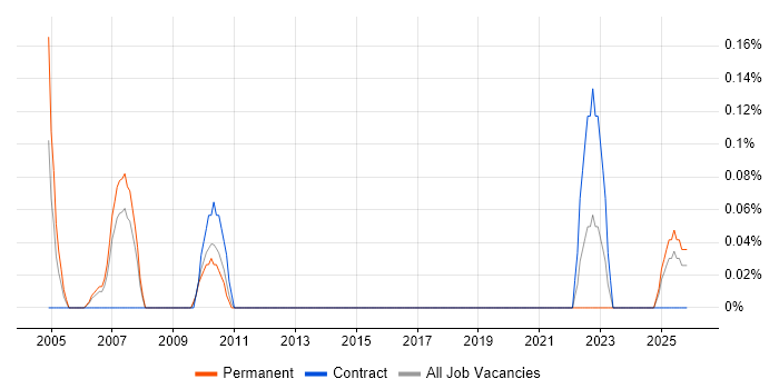 REXX job vacancy trend in Birmingham