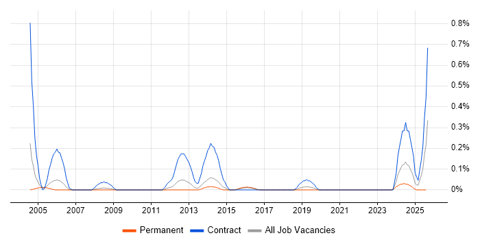 Job vacancy trend for RF Engineer in Birmingham Job vacancy trend for RF Engineer in Birmingham