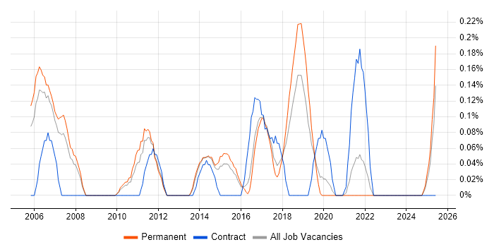 Job vacancy trend for RHCE in Birmingham