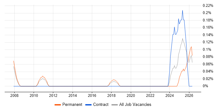 RIBA job vacancy trend in Birmingham