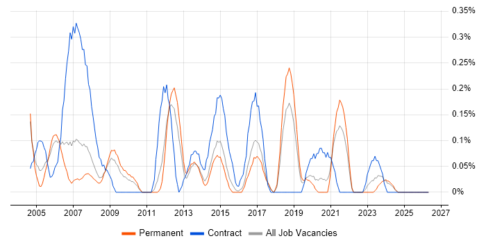RIP job vacancy trend in Birmingham