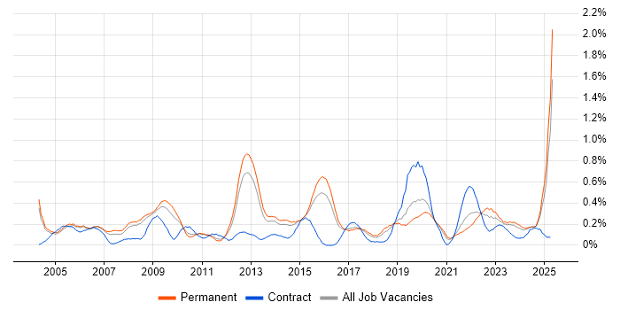 Job vacancy trend for Risk Analysis in Birmingham