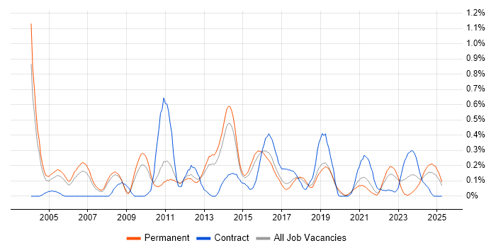 Job vacancy trend for Risk Analyst in Birmingham