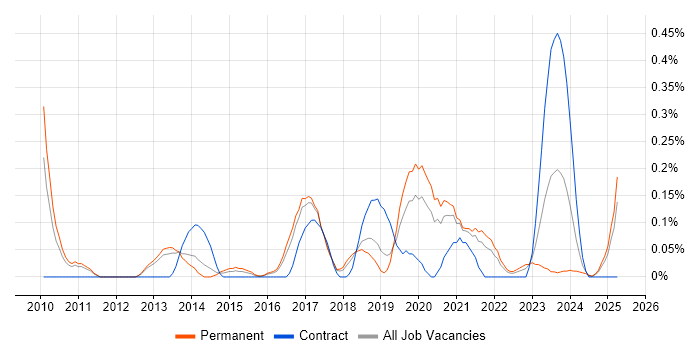 Job vacancy trend for Risk Analytics in Birmingham