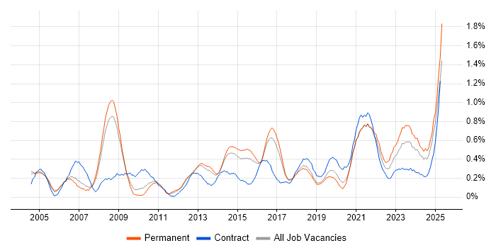 Job vacancy trend for Risk Assessment in Birmingham Job vacancy trend for Risk Assessment in Birmingham