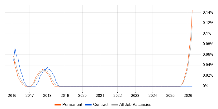 Risk Management Analyst job vacancy trend in Birmingham