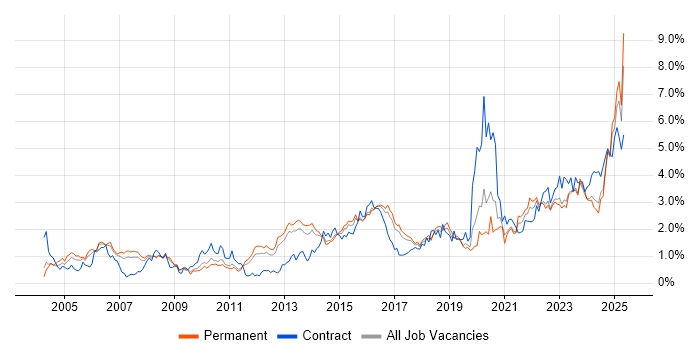 Job vacancy trend for Risk Management in Birmingham Job vacancy trend for Risk Management in Birmingham