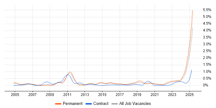 Job vacancy trend for Risk Manager in Birmingham Job vacancy trend for Risk Manager in Birmingham