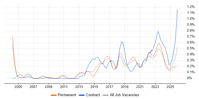 Risk Register job vacancy trend in Birmingham