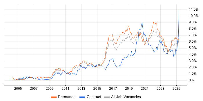 Job vacancy trend for Roadmaps in Birmingham Job vacancy trend for Roadmaps in Birmingham