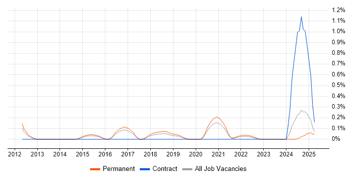Job vacancy trend for Robot Framework in Birmingham