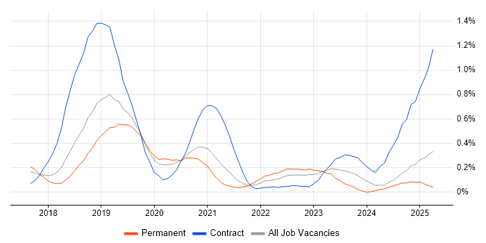Job vacancy trend for Robotic Process Automation Developer in Birmingham